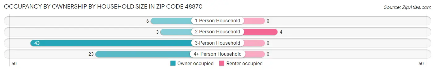 Occupancy by Ownership by Household Size in Zip Code 48870
