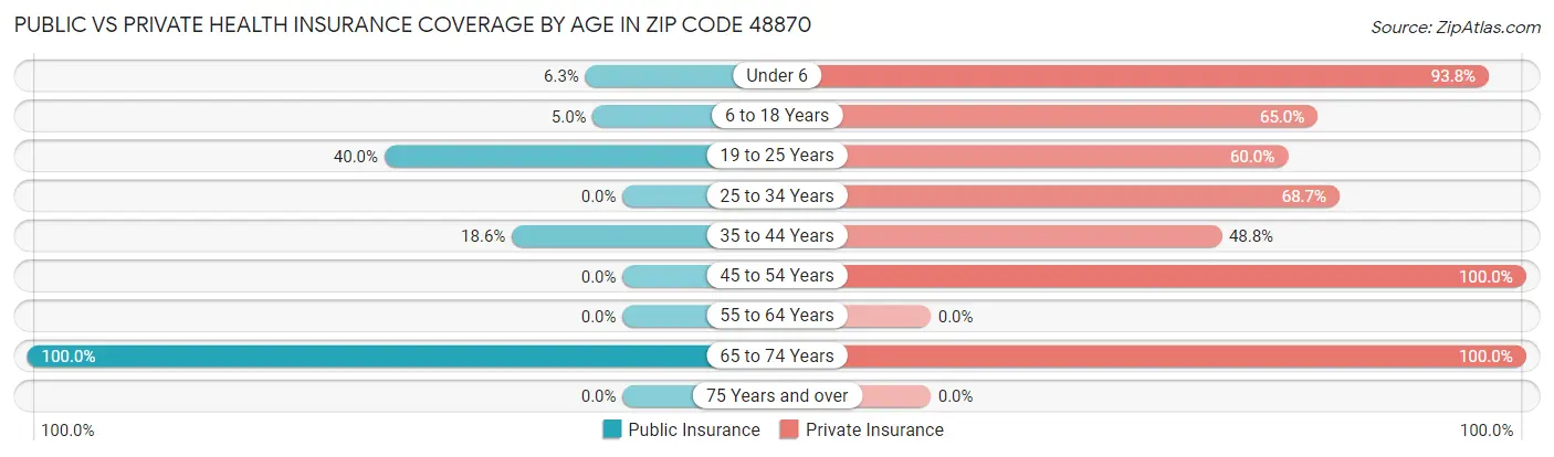 Public vs Private Health Insurance Coverage by Age in Zip Code 48870