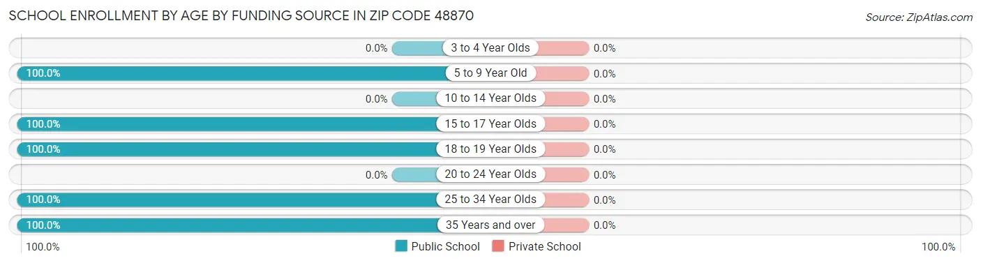 School Enrollment by Age by Funding Source in Zip Code 48870