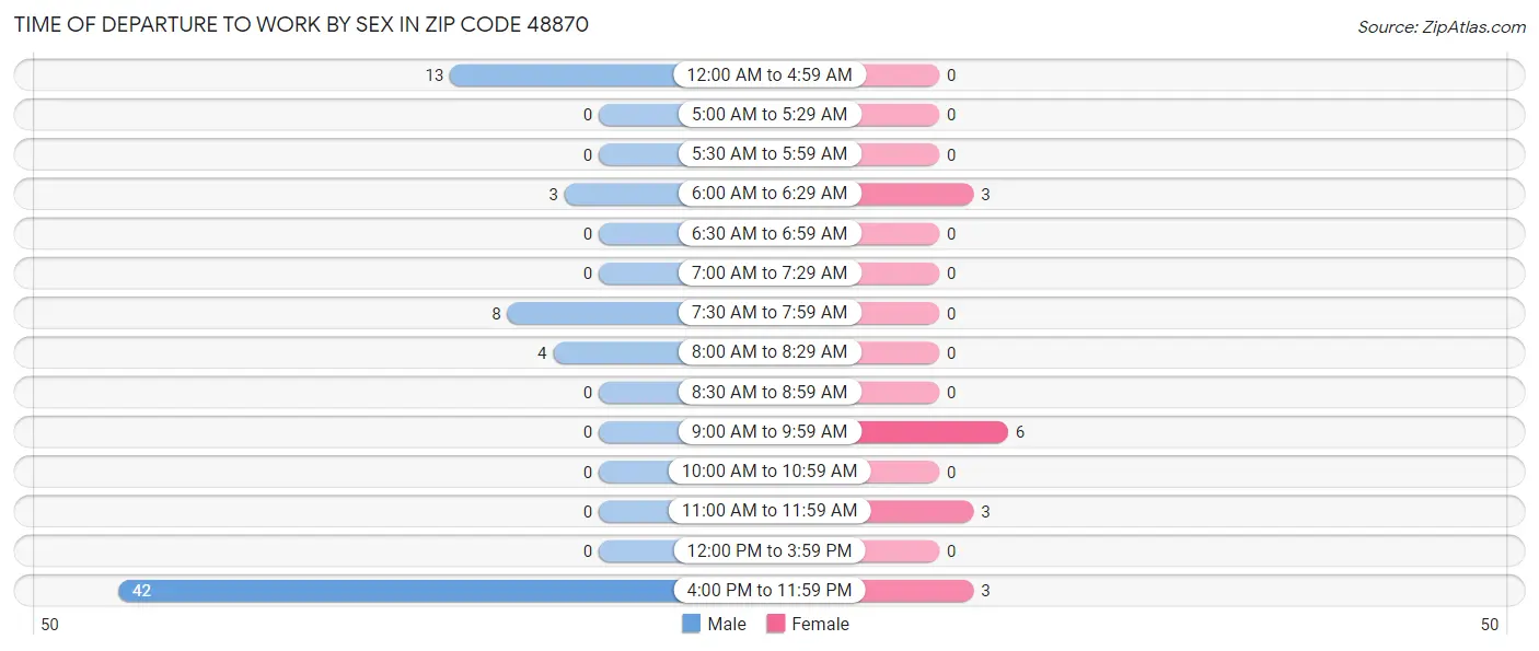 Time of Departure to Work by Sex in Zip Code 48870