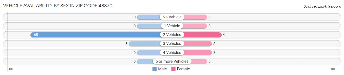 Vehicle Availability by Sex in Zip Code 48870