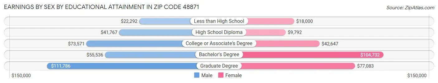 Earnings by Sex by Educational Attainment in Zip Code 48871