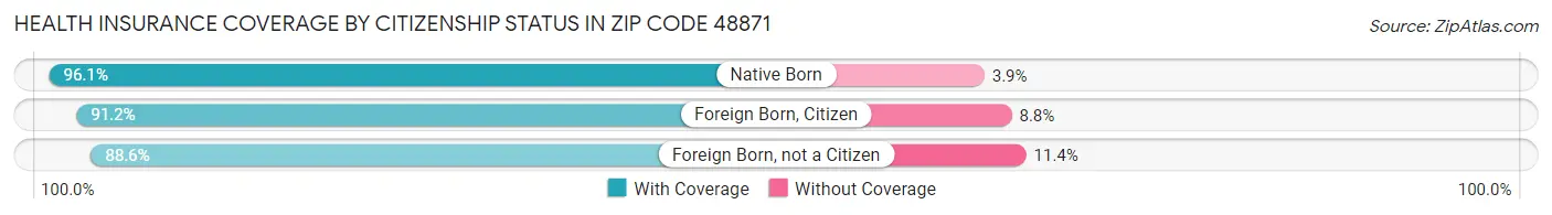 Health Insurance Coverage by Citizenship Status in Zip Code 48871