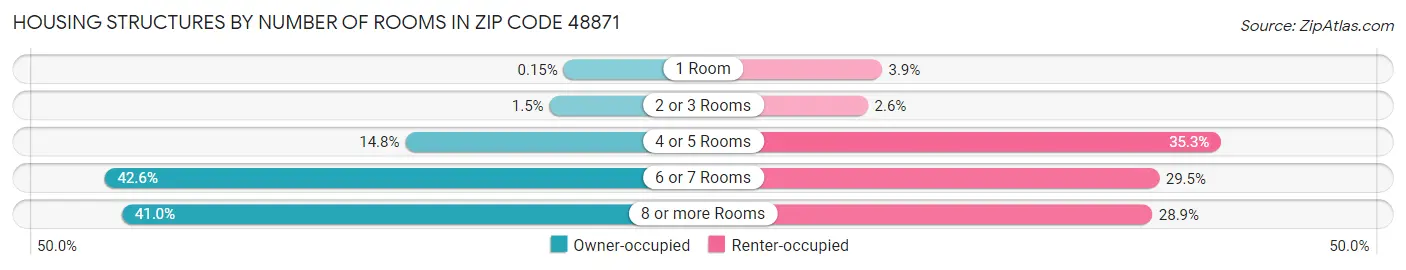 Housing Structures by Number of Rooms in Zip Code 48871