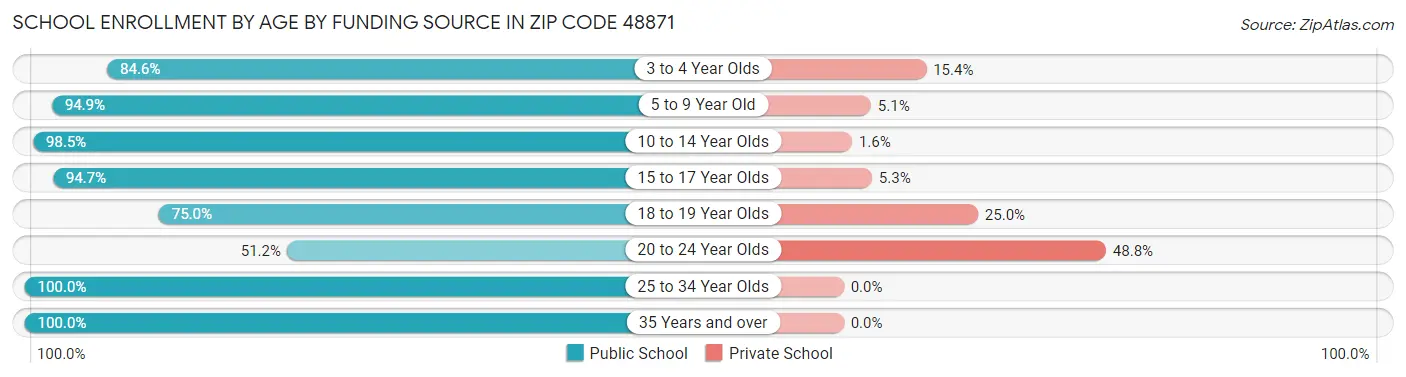 School Enrollment by Age by Funding Source in Zip Code 48871