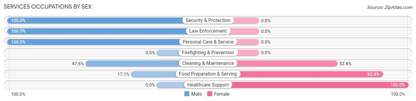 Services Occupations by Sex in Zip Code 48871
