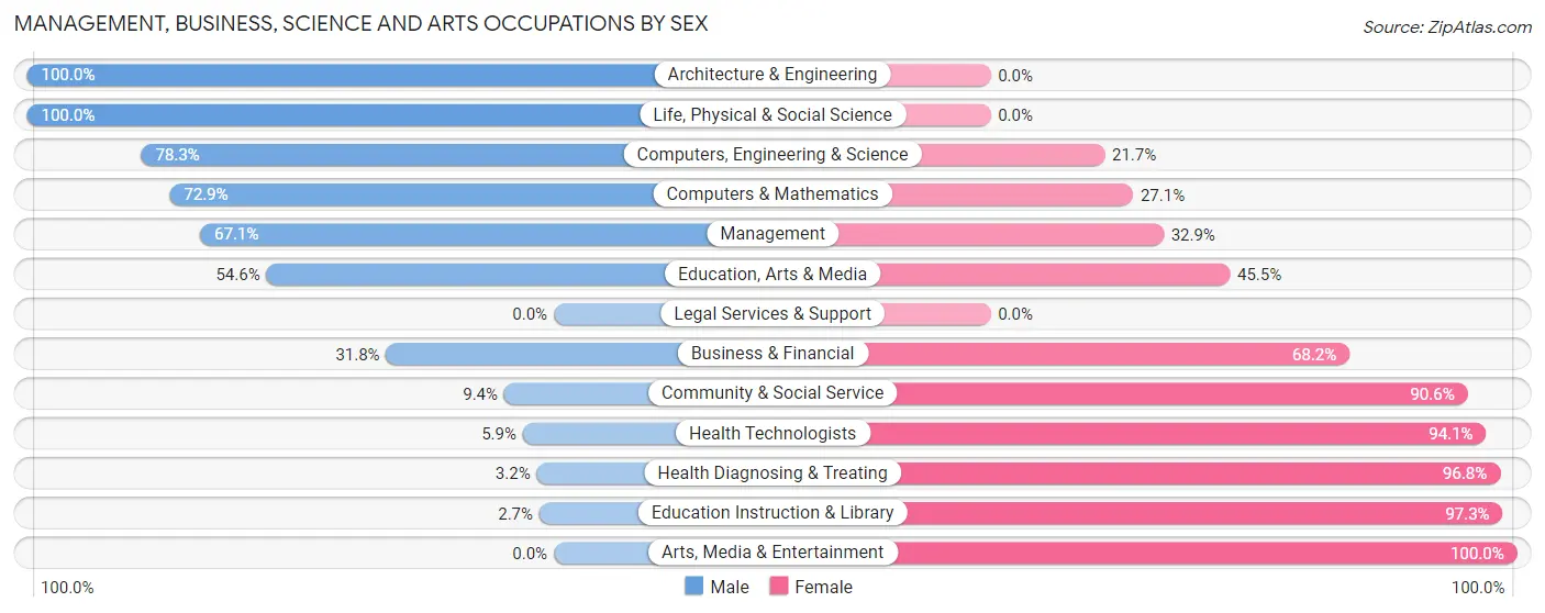Management, Business, Science and Arts Occupations by Sex in Zip Code 48873