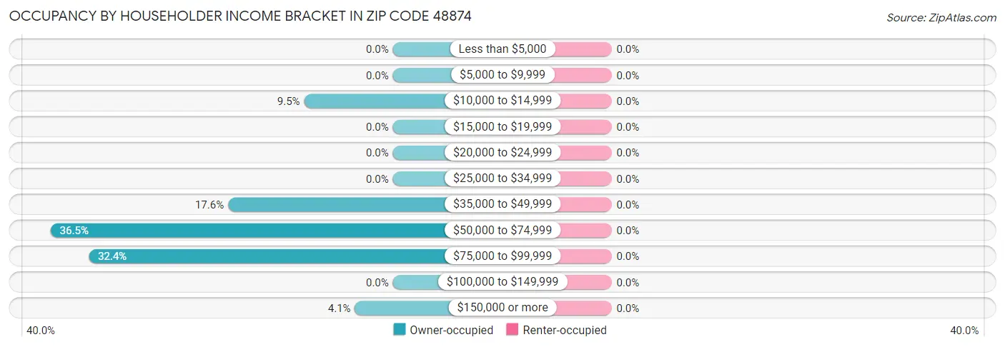 Occupancy by Householder Income Bracket in Zip Code 48874