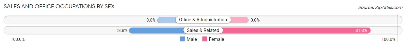 Sales and Office Occupations by Sex in Zip Code 48874