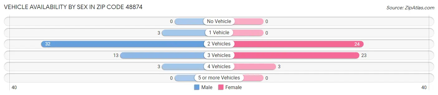 Vehicle Availability by Sex in Zip Code 48874