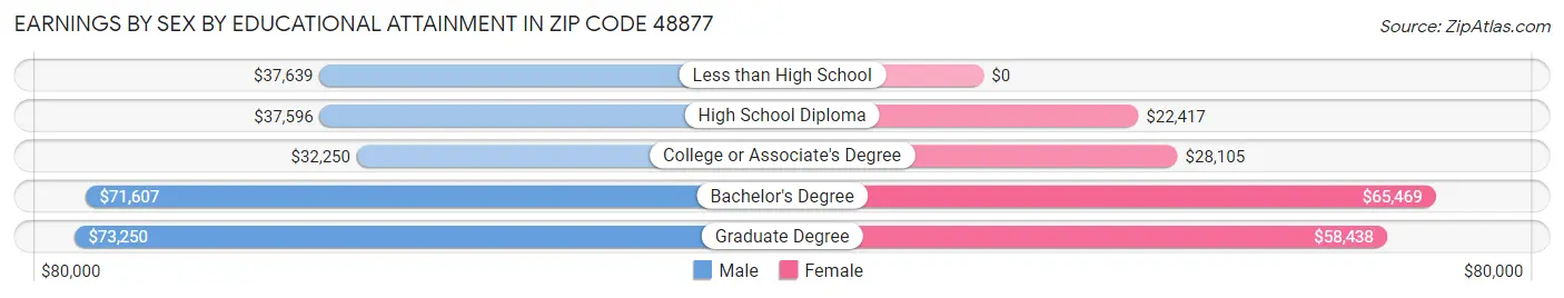 Earnings by Sex by Educational Attainment in Zip Code 48877