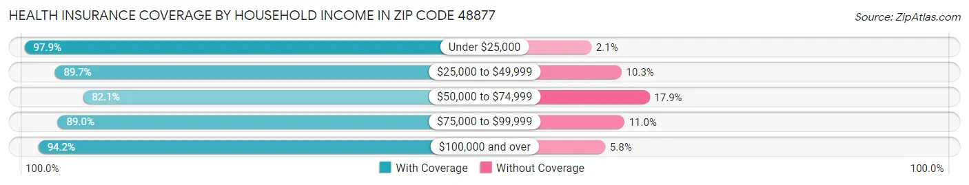 Health Insurance Coverage by Household Income in Zip Code 48877