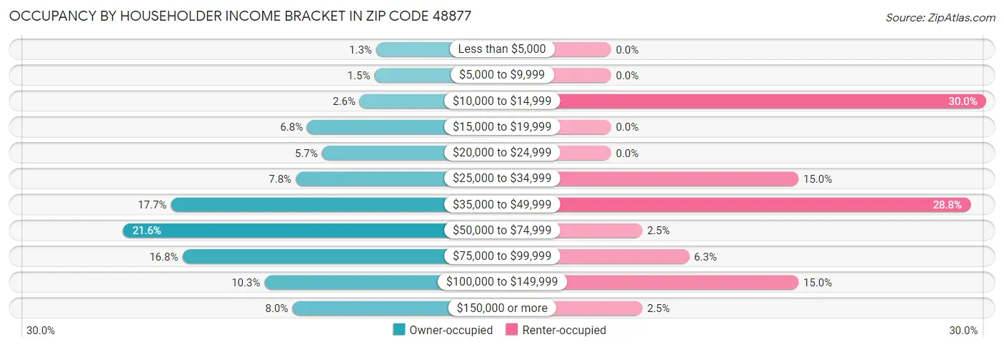 Occupancy by Householder Income Bracket in Zip Code 48877