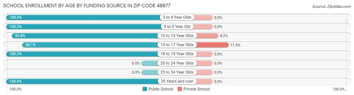School Enrollment by Age by Funding Source in Zip Code 48877