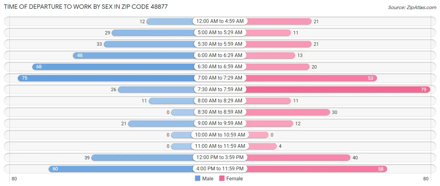 Time of Departure to Work by Sex in Zip Code 48877
