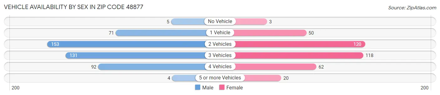 Vehicle Availability by Sex in Zip Code 48877
