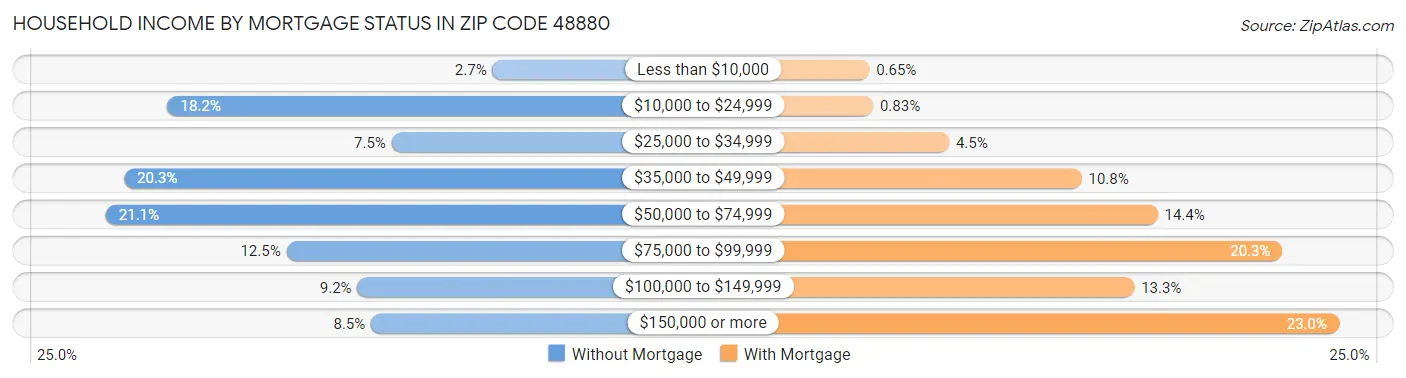Household Income by Mortgage Status in Zip Code 48880