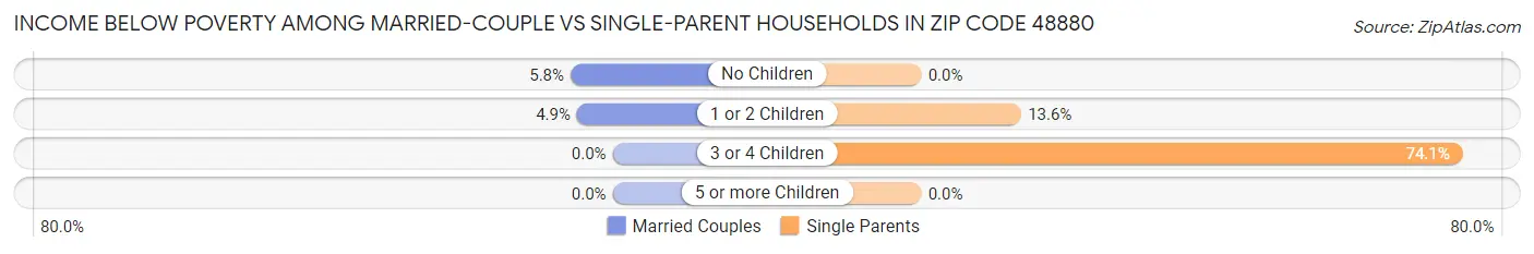 Income Below Poverty Among Married-Couple vs Single-Parent Households in Zip Code 48880
