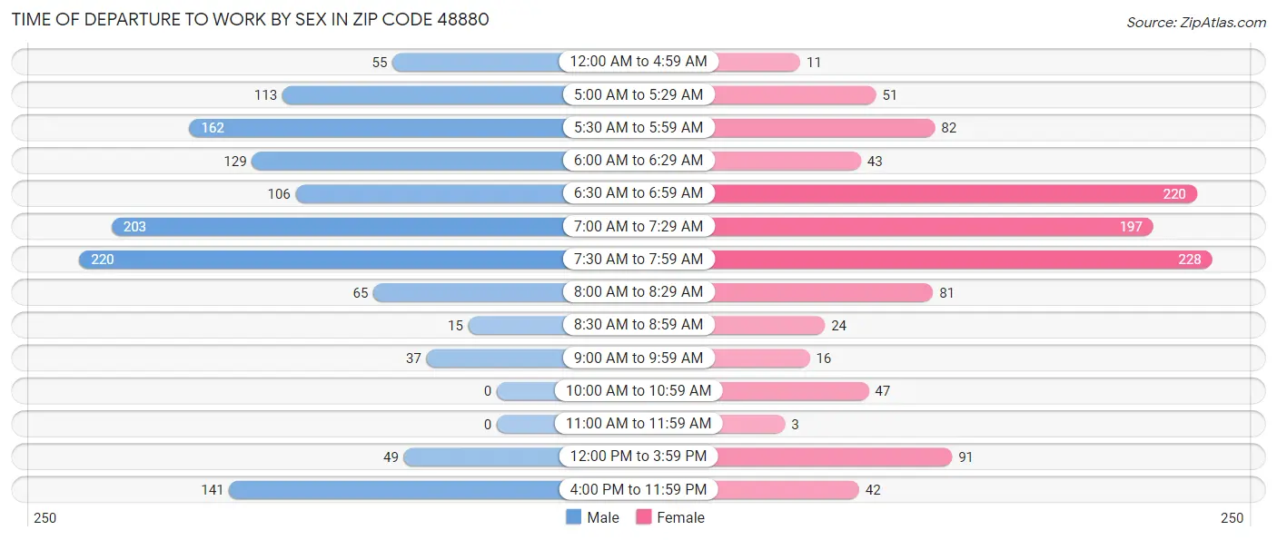 Time of Departure to Work by Sex in Zip Code 48880