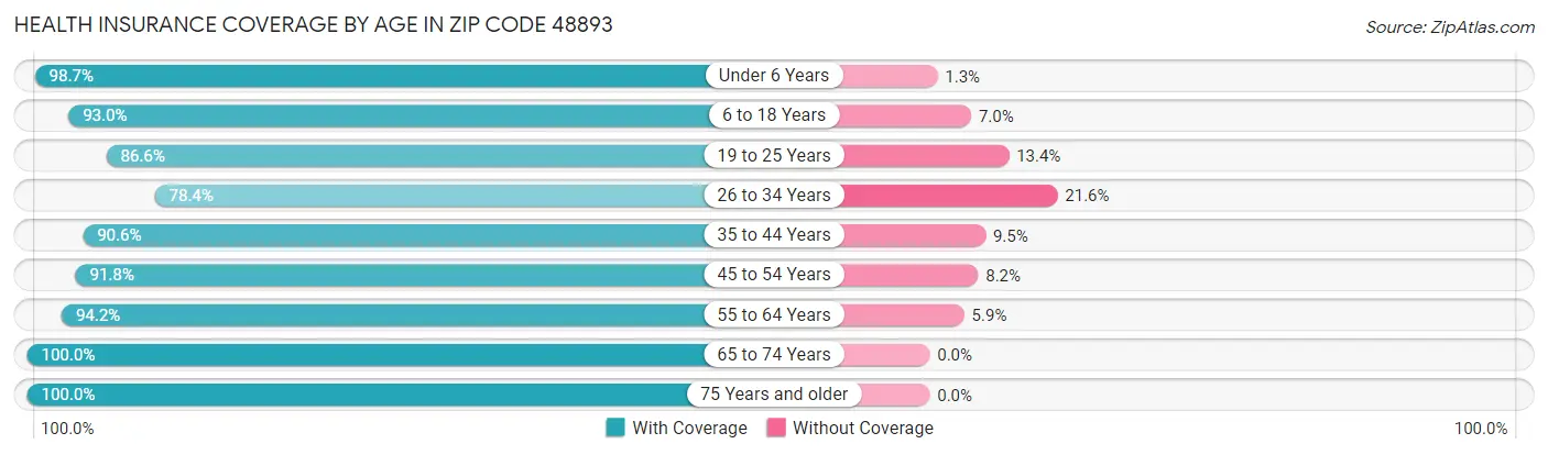 Health Insurance Coverage by Age in Zip Code 48893