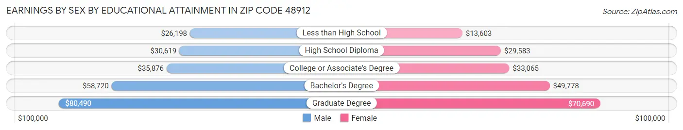 Earnings by Sex by Educational Attainment in Zip Code 48912