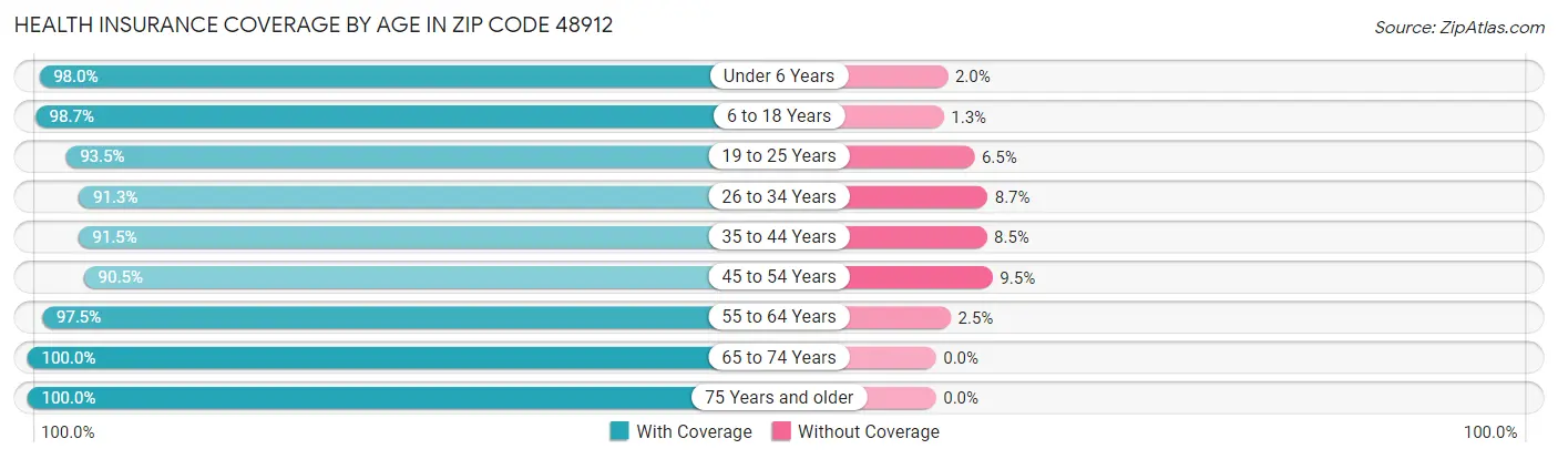 Health Insurance Coverage by Age in Zip Code 48912