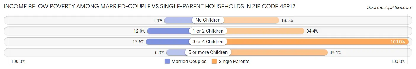 Income Below Poverty Among Married-Couple vs Single-Parent Households in Zip Code 48912