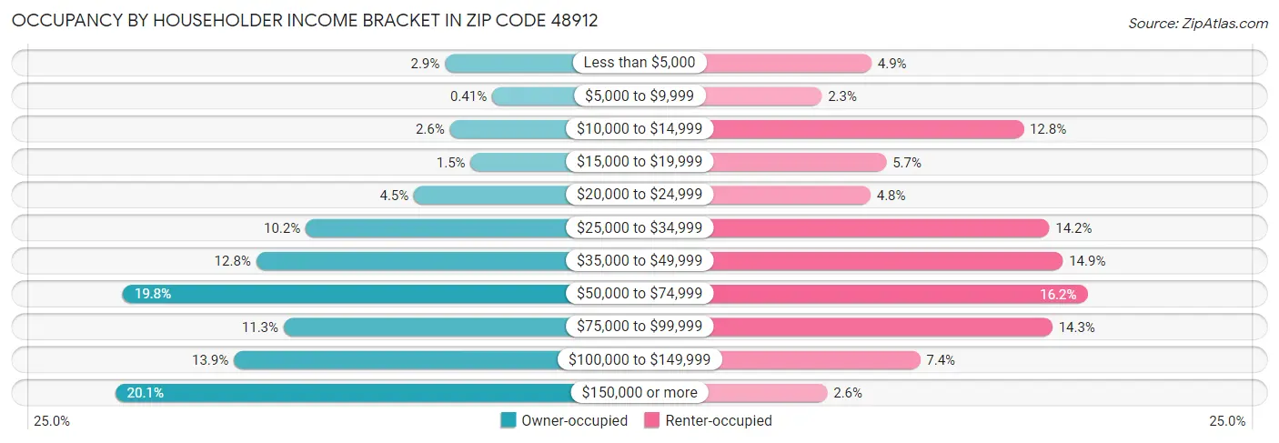 Occupancy by Householder Income Bracket in Zip Code 48912