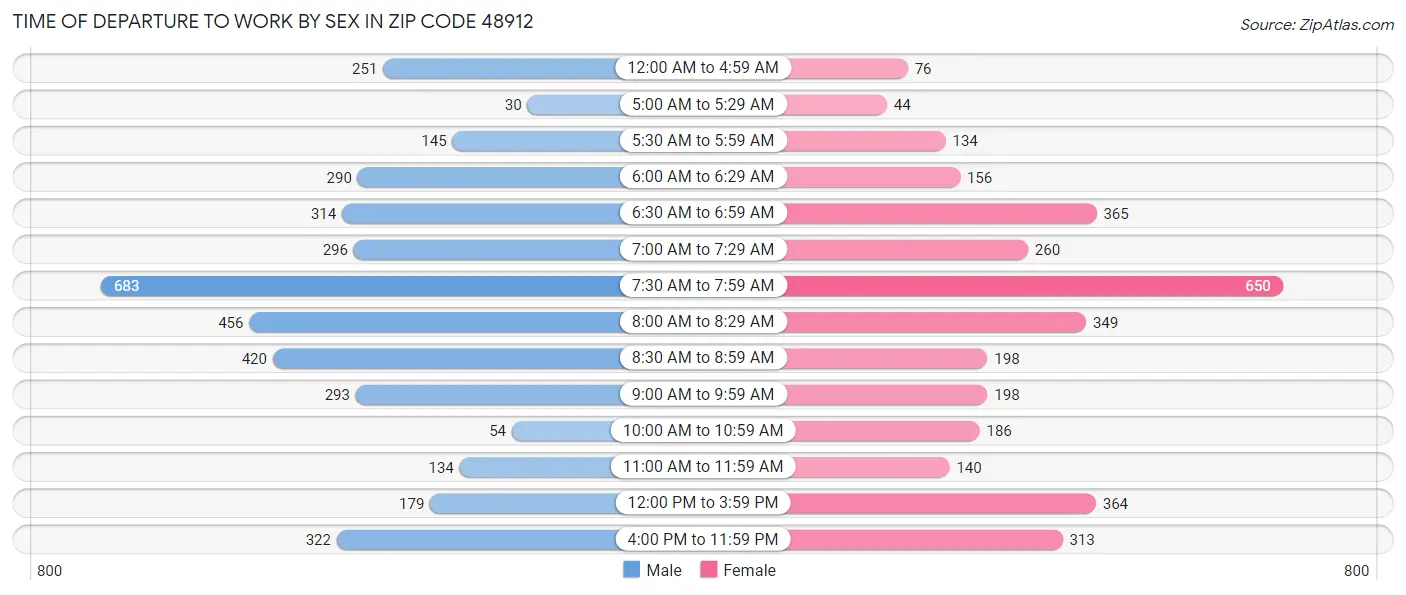 Time of Departure to Work by Sex in Zip Code 48912