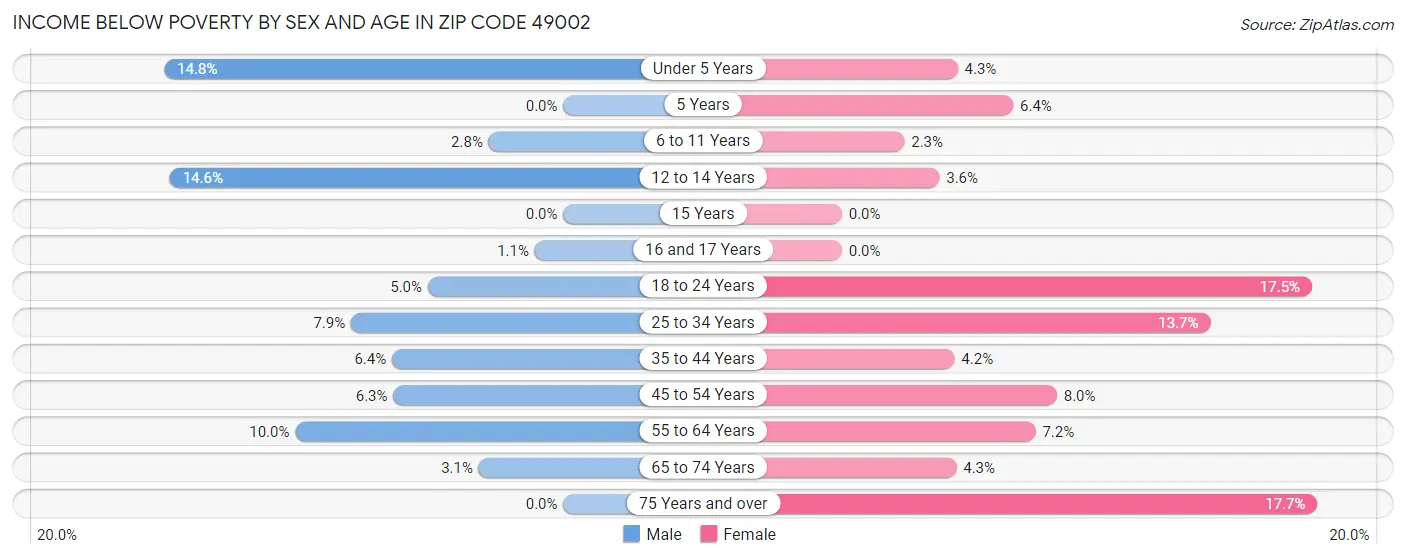 Income Below Poverty by Sex and Age in Zip Code 49002