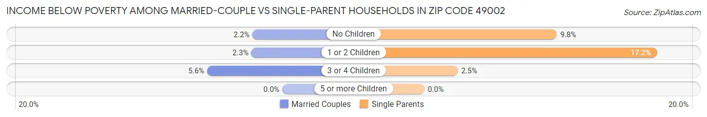 Income Below Poverty Among Married-Couple vs Single-Parent Households in Zip Code 49002