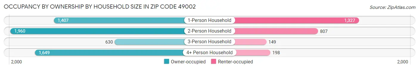 Occupancy by Ownership by Household Size in Zip Code 49002
