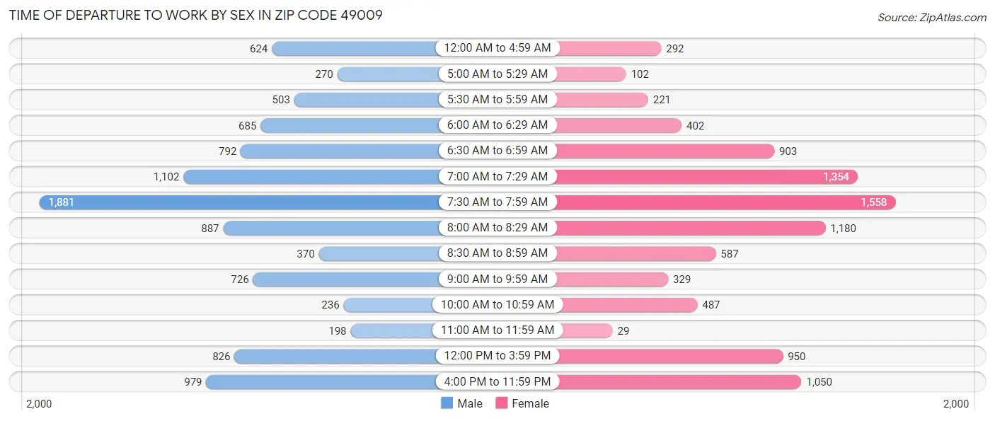 Time of Departure to Work by Sex in Zip Code 49009