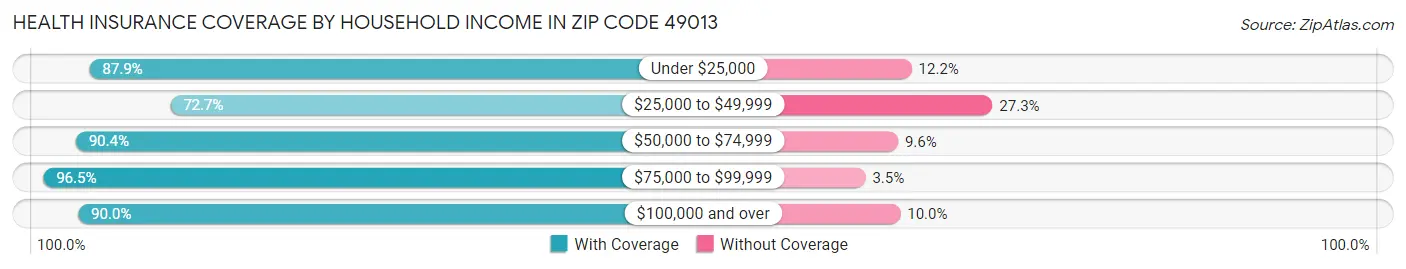 Health Insurance Coverage by Household Income in Zip Code 49013