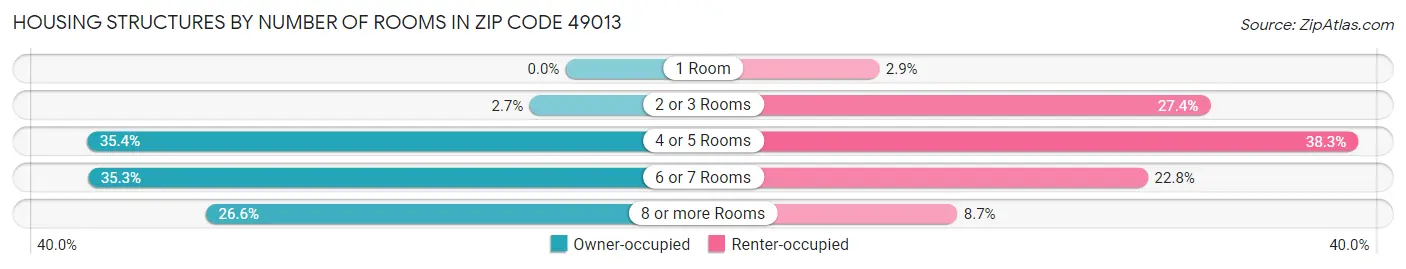 Housing Structures by Number of Rooms in Zip Code 49013
