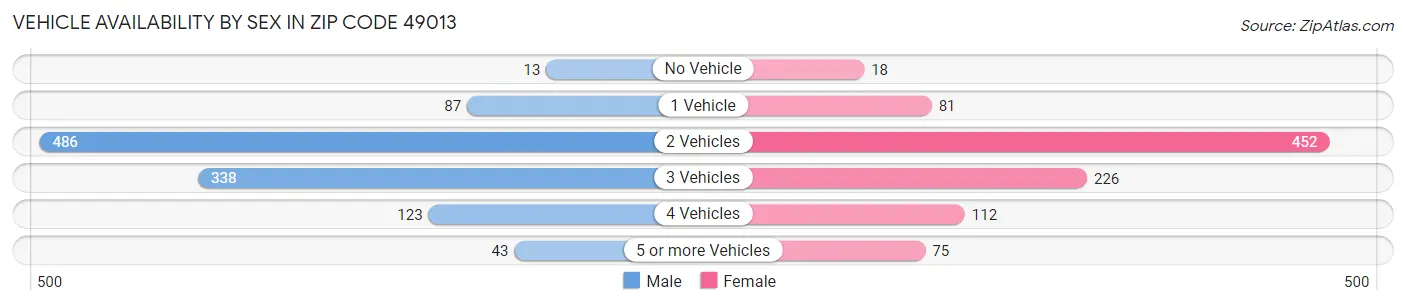 Vehicle Availability by Sex in Zip Code 49013