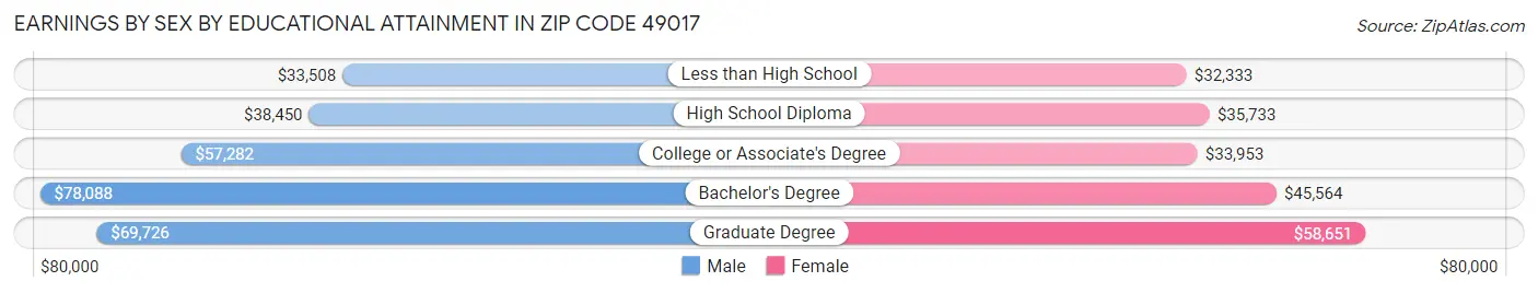 Earnings by Sex by Educational Attainment in Zip Code 49017