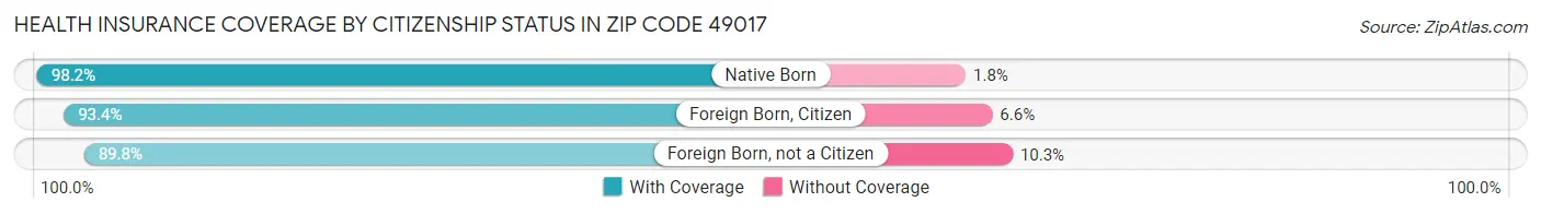 Health Insurance Coverage by Citizenship Status in Zip Code 49017
