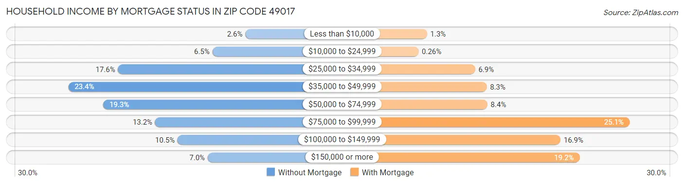 Household Income by Mortgage Status in Zip Code 49017