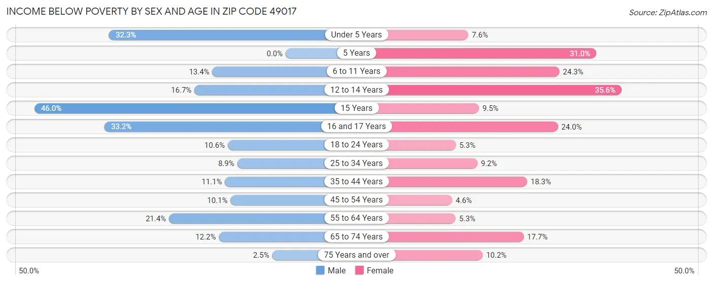 Income Below Poverty by Sex and Age in Zip Code 49017