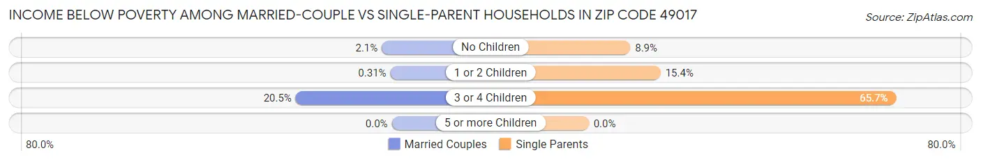 Income Below Poverty Among Married-Couple vs Single-Parent Households in Zip Code 49017
