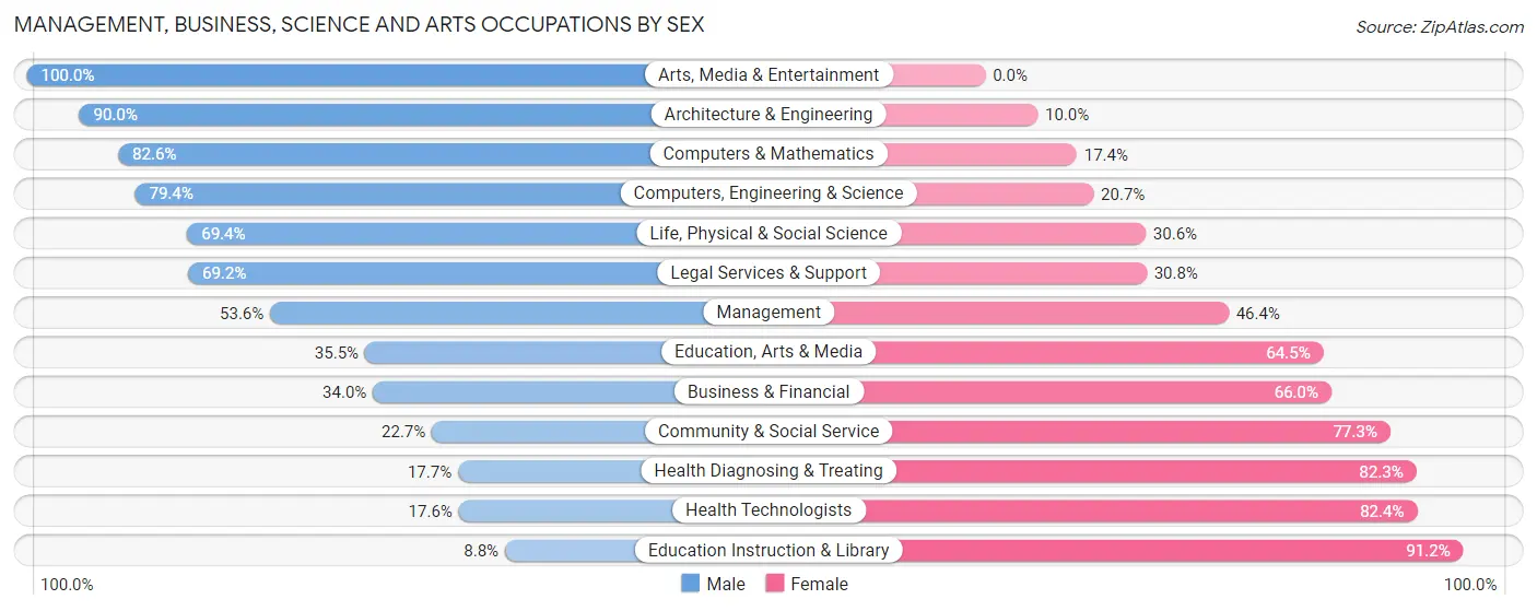Management, Business, Science and Arts Occupations by Sex in Zip Code 49017