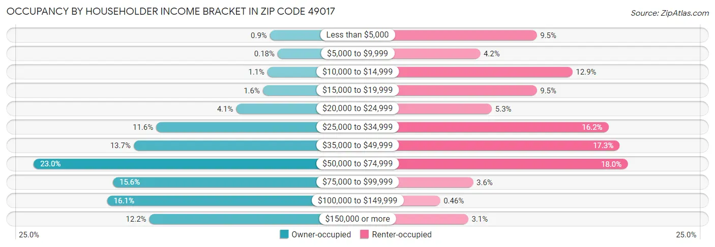 Occupancy by Householder Income Bracket in Zip Code 49017