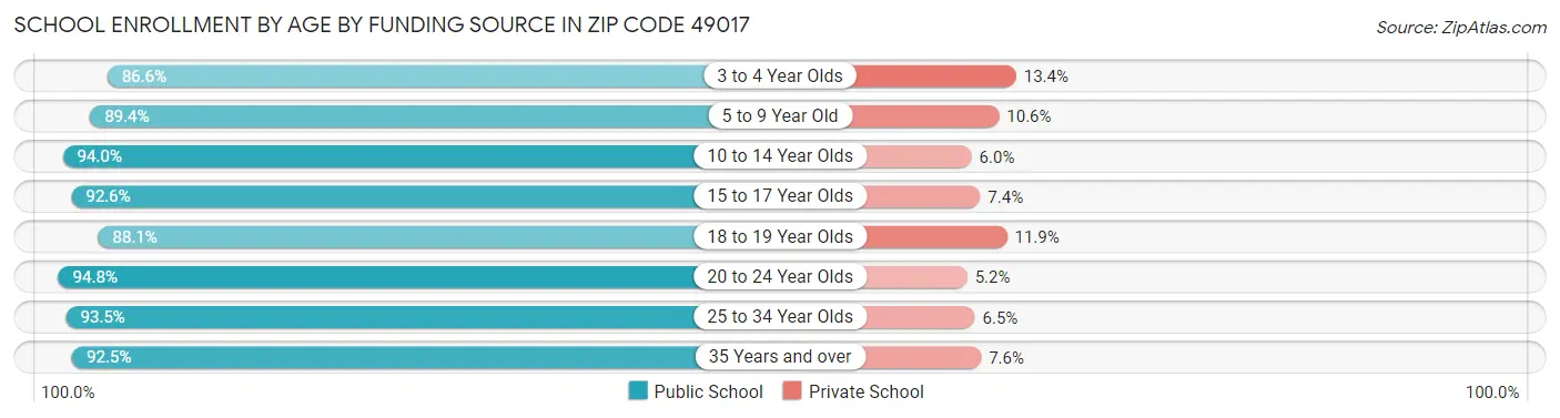School Enrollment by Age by Funding Source in Zip Code 49017