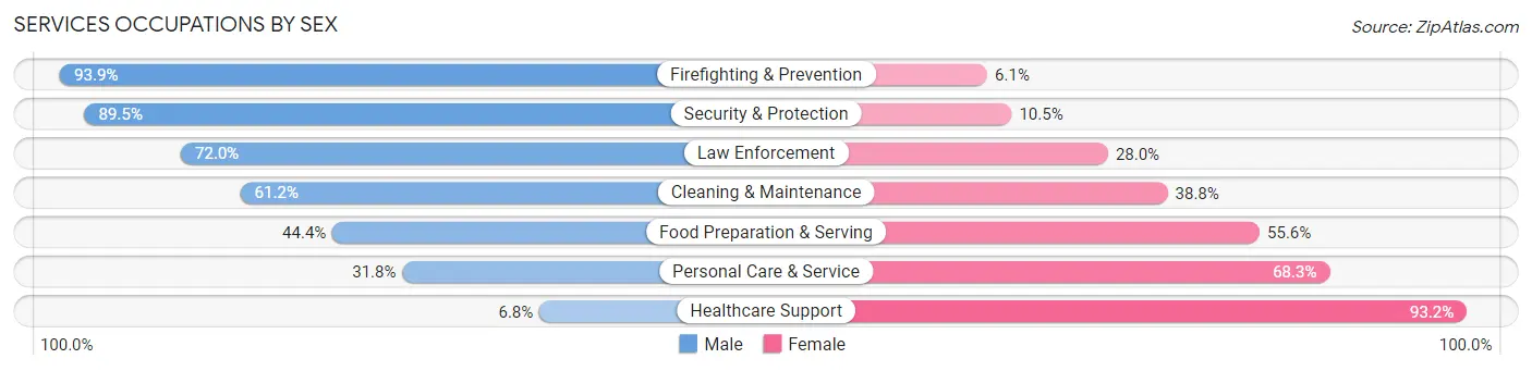 Services Occupations by Sex in Zip Code 49017