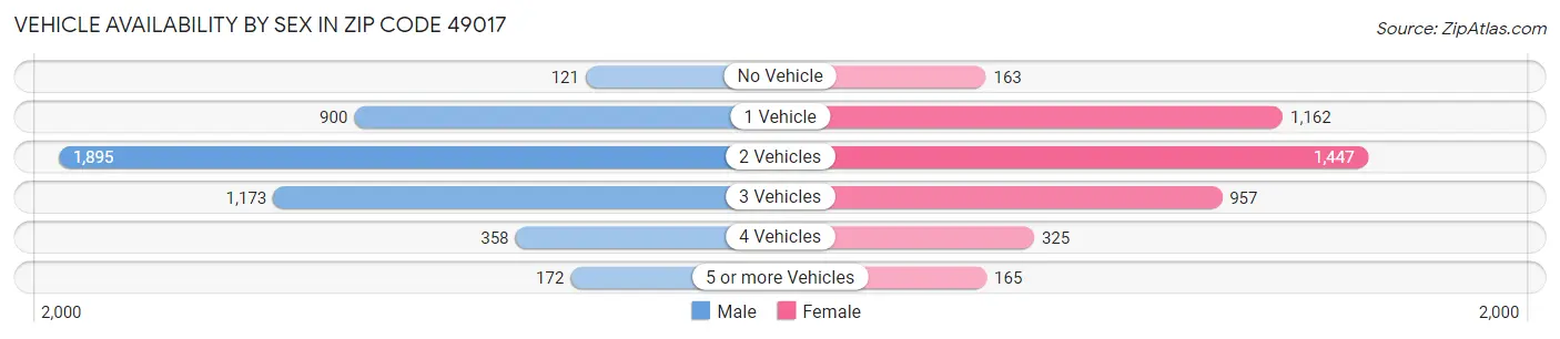 Vehicle Availability by Sex in Zip Code 49017