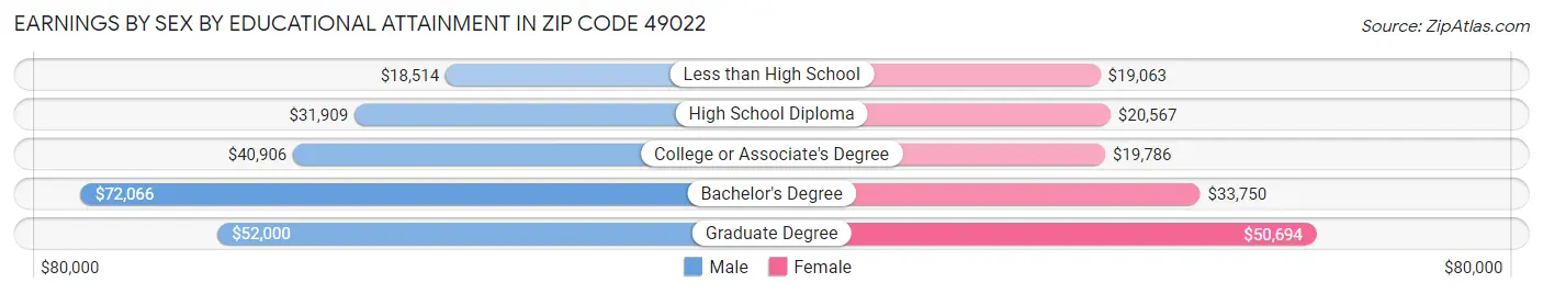 Earnings by Sex by Educational Attainment in Zip Code 49022
