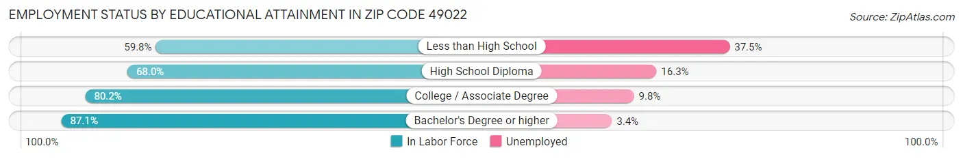 Employment Status by Educational Attainment in Zip Code 49022