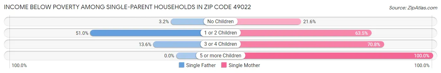 Income Below Poverty Among Single-Parent Households in Zip Code 49022