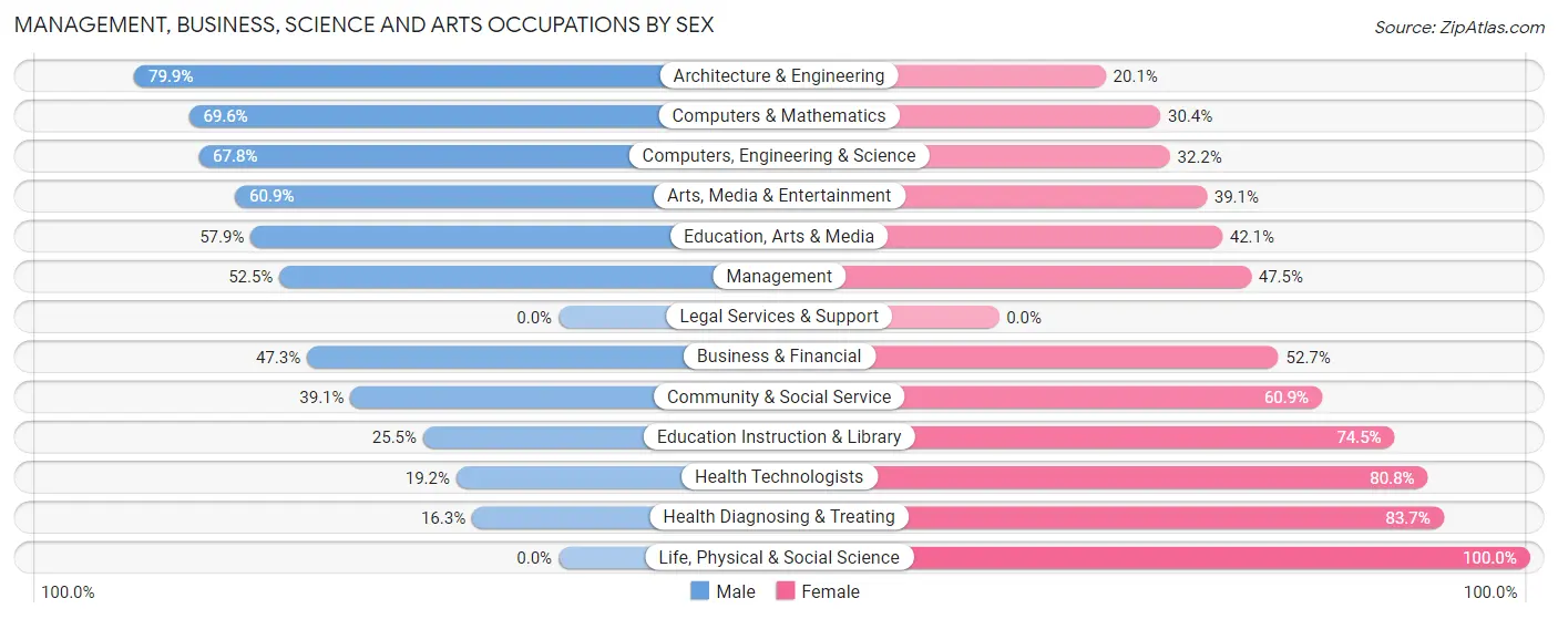 Management, Business, Science and Arts Occupations by Sex in Zip Code 49022